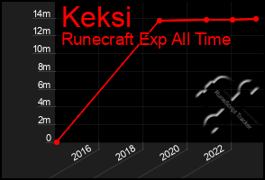 Total Graph of Keksi