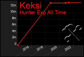 Total Graph of Keksi