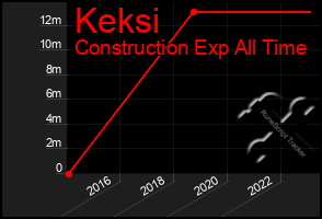 Total Graph of Keksi