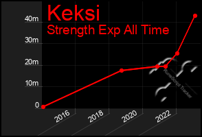 Total Graph of Keksi