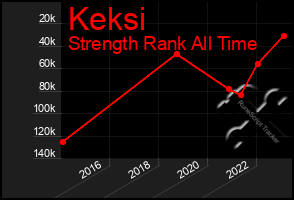 Total Graph of Keksi