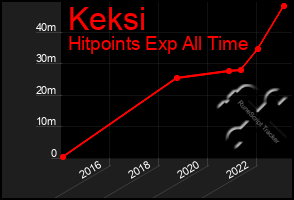 Total Graph of Keksi