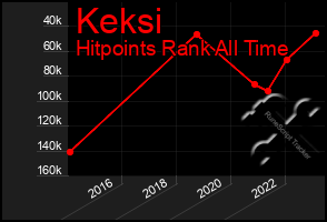 Total Graph of Keksi