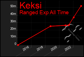 Total Graph of Keksi