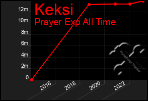 Total Graph of Keksi