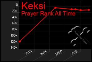 Total Graph of Keksi