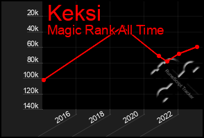 Total Graph of Keksi