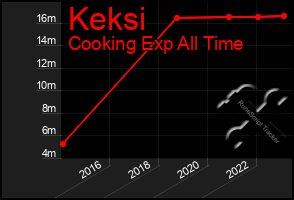 Total Graph of Keksi