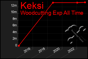 Total Graph of Keksi