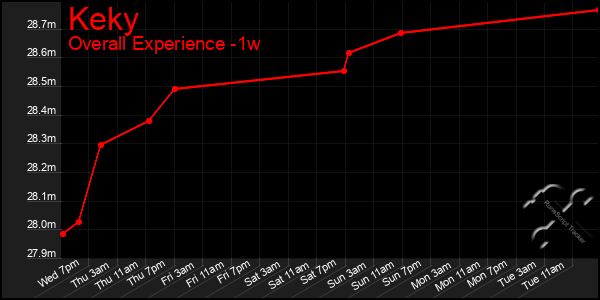 Last 7 Days Graph of Keky