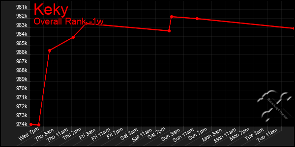 Last 7 Days Graph of Keky