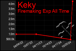 Total Graph of Keky