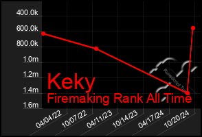 Total Graph of Keky