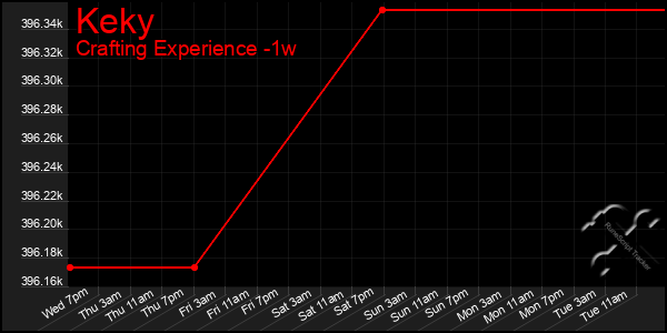 Last 7 Days Graph of Keky