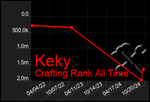 Total Graph of Keky