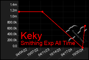 Total Graph of Keky