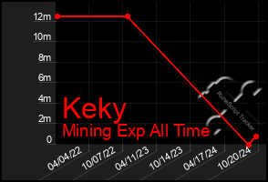 Total Graph of Keky