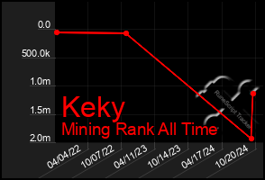 Total Graph of Keky