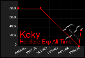 Total Graph of Keky