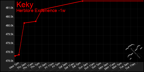 Last 7 Days Graph of Keky