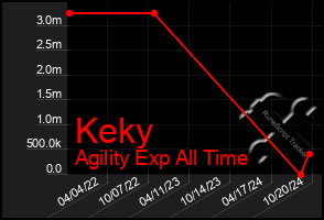 Total Graph of Keky