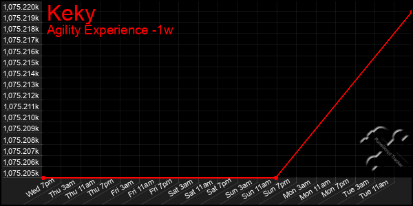 Last 7 Days Graph of Keky