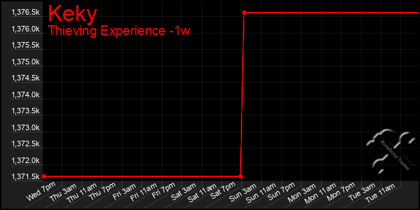 Last 7 Days Graph of Keky