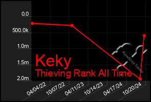 Total Graph of Keky