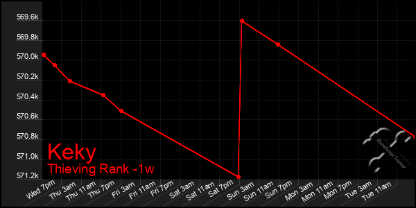 Last 7 Days Graph of Keky