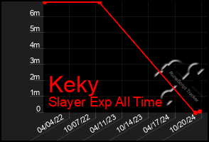 Total Graph of Keky