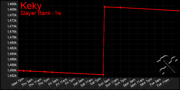 Last 7 Days Graph of Keky