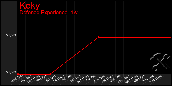 Last 7 Days Graph of Keky