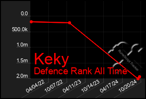 Total Graph of Keky