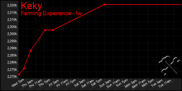 Last 7 Days Graph of Keky