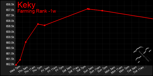 Last 7 Days Graph of Keky