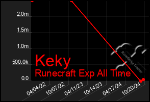 Total Graph of Keky