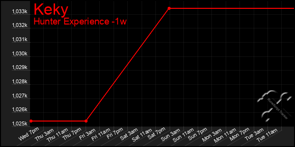 Last 7 Days Graph of Keky