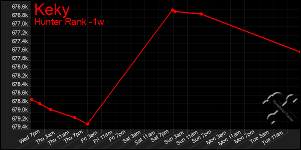 Last 7 Days Graph of Keky