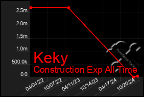 Total Graph of Keky