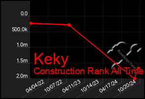 Total Graph of Keky