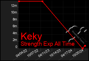 Total Graph of Keky