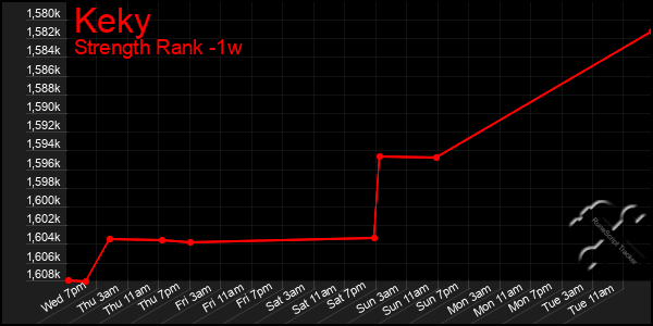 Last 7 Days Graph of Keky