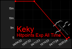 Total Graph of Keky