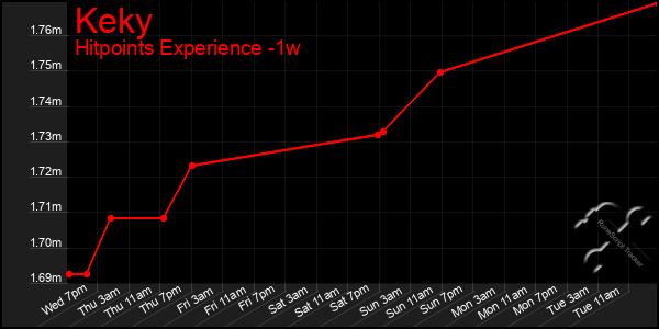 Last 7 Days Graph of Keky