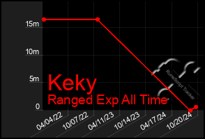 Total Graph of Keky