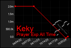 Total Graph of Keky