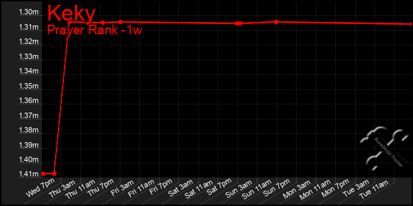 Last 7 Days Graph of Keky