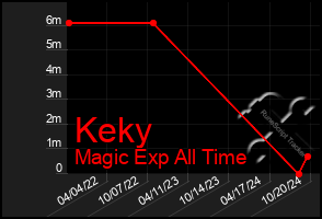 Total Graph of Keky