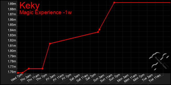 Last 7 Days Graph of Keky