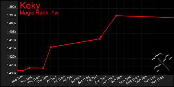 Last 7 Days Graph of Keky